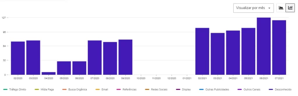 Case de sucesso em marketing digital para concessionária: Delta