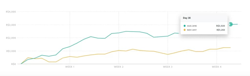 Case de sucesso em marketing digital para SaaS: Reportei