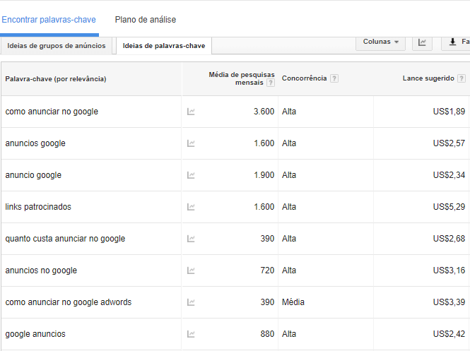 Orçamento no Google Ads: tabela de valores completa