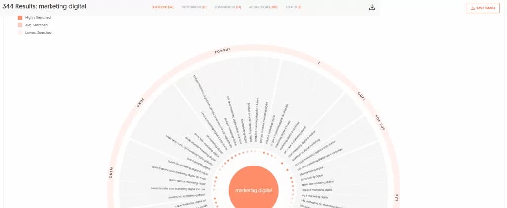 Ferramenta para SEO: Answer the Public